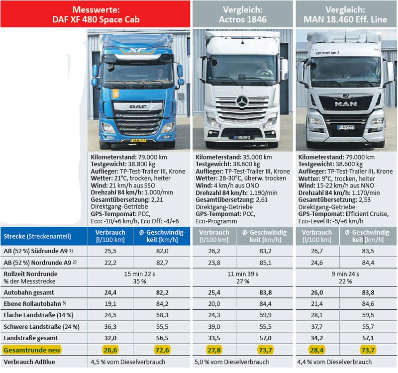 DAF Test