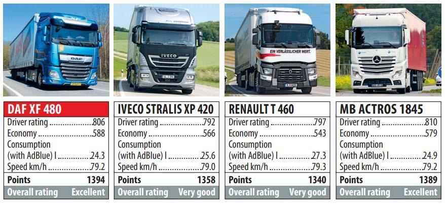 DAF Praktijktest